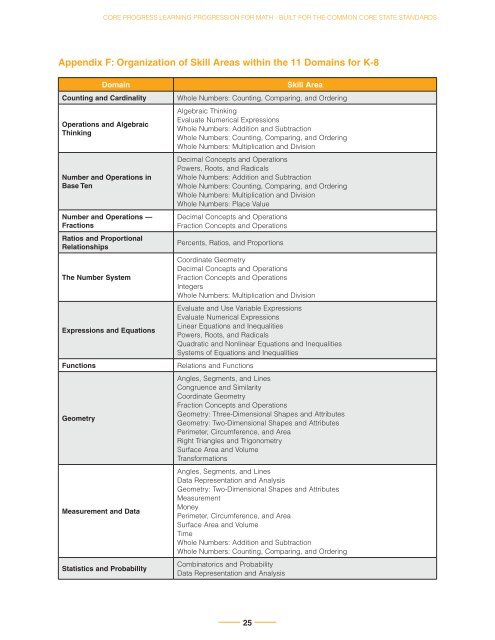 Core Progressâ¢ for Math - Renaissance Learning