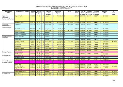 Bando 2004 - Ricerca scientifica applicata - Finanziati per ... - Cisi