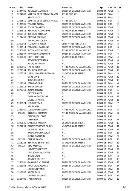 RÃ©sultats Course 1 km - BSGA