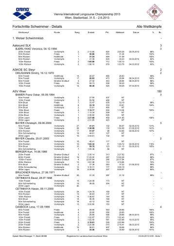 Fortschritte Schwimmer - Details Alle Wettkämpfe - stoneship.at