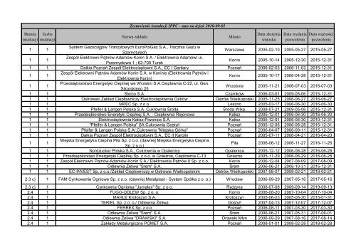 BranÃ…Â¼a instalacji liczba instalacji Nazwa zakÃ…Â‚adu Miasto Data ... - IPPC