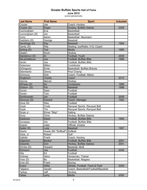 Master list by alphabet - Greater Buffalo Sports Hall of Fame