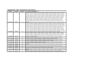 Supplementary Table: Analized genes and sequences. Symbol ...
