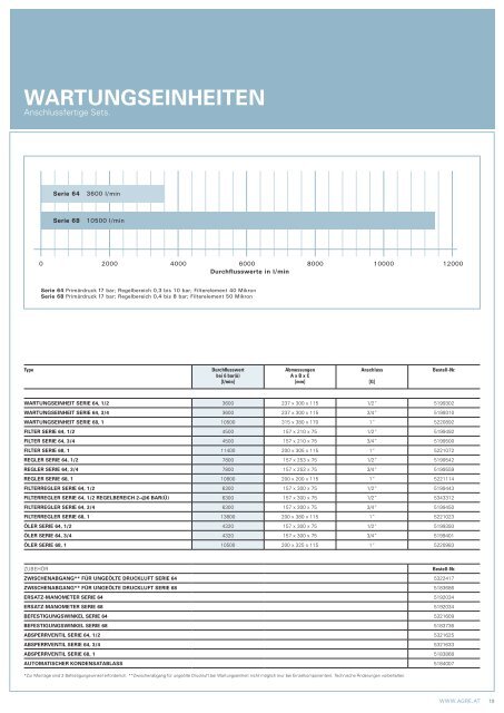 Katalog für Drucklufttechnik - Agre