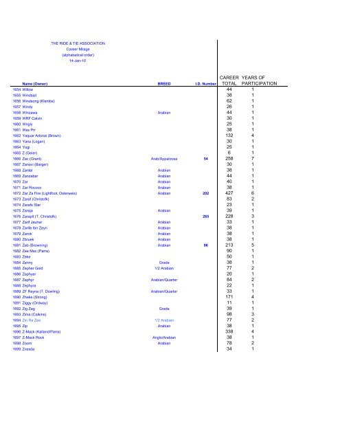 Career Miles Horse - Ride and Tie Association