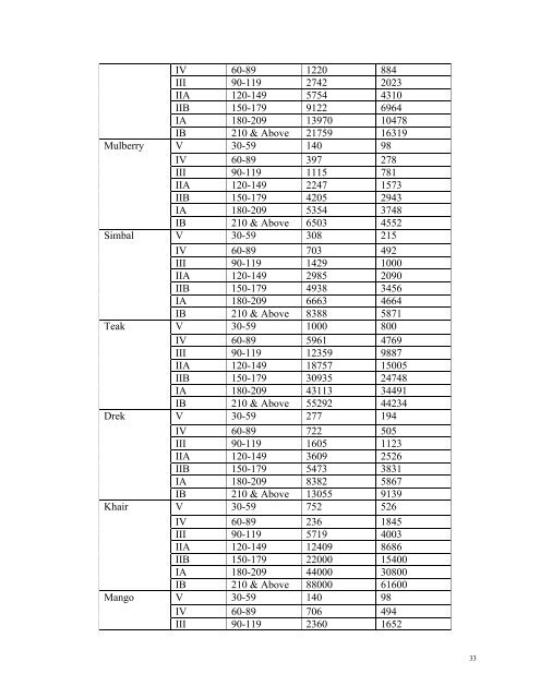 working plan of ferozepur forest division - Pbforests.gov.in