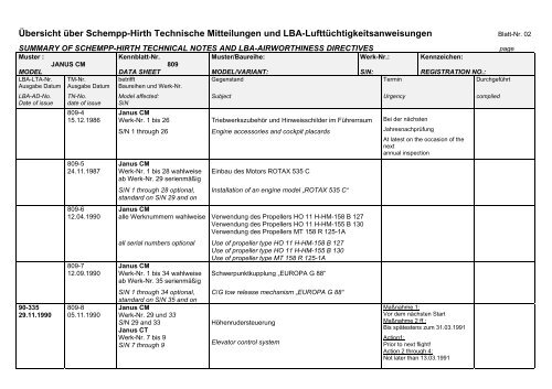 Übersicht über Schempp-Hirth Technische Mitteilungen und LBA ...