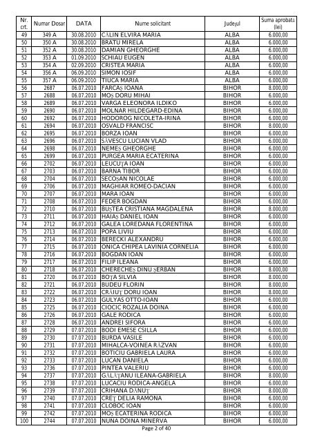 lista solicitantilor persoane fizice acceptate in programul privind ...