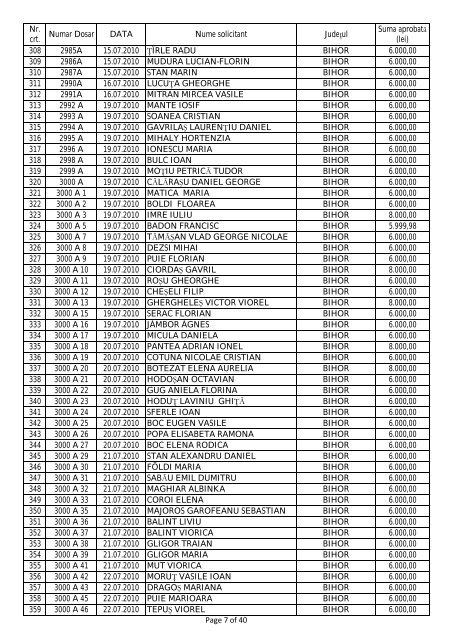 lista solicitantilor persoane fizice acceptate in programul privind ...