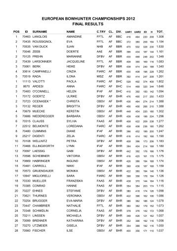 EUROPEAN BOWHUNTER CHAMPIONSHIPS 2012 FINAL RESULTS