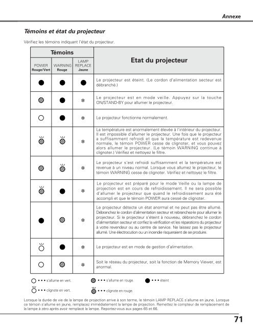 TÃ©lÃ©charger le manuel d'utilisation Sanyo PLC-XU110 - Lampe ...