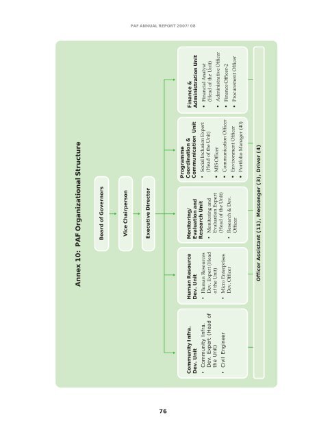 Annual Report 2007/2008 - Poverty Alleviation Fund, Nepal