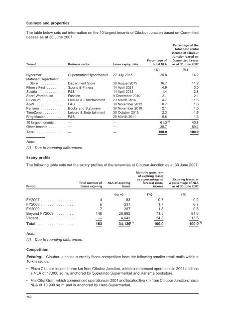 LIPPO-MAPLETREE - Lippo Malls Indonesia Retail Trust - Investor ...