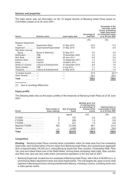 LIPPO-MAPLETREE - Lippo Malls Indonesia Retail Trust - Investor ...