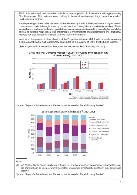 LIPPO-MAPLETREE - Lippo Malls Indonesia Retail Trust - Investor ...