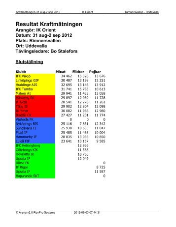 Resultat KraftmÃ¤tningen ArangÃ¶r: IK Orient Datum: 31 aug-2 sep ...