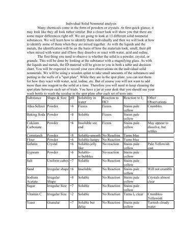 Individual Solid Nonmetal analysis Many chemicals come in the ...