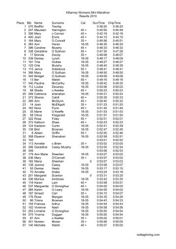 Killarney Womens Mini Marathon Results 2010 Place Bib Name ...