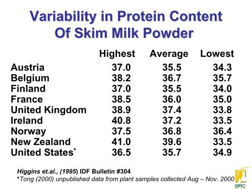 Effects of Lactose vs. Permeate Milk Powder Standardization on ...