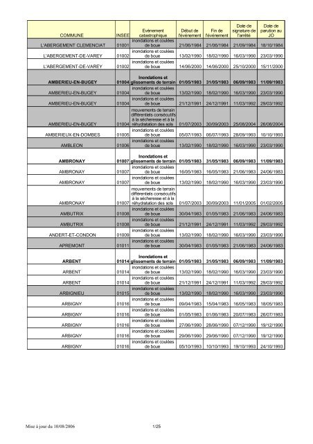 Liste des arrÃªtÃ©s de catastrophe naturelle ou technologique ... - SIEA