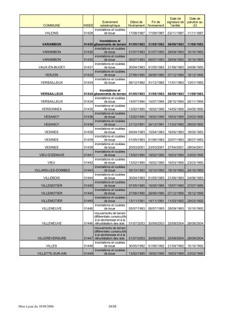 Liste des arrÃªtÃ©s de catastrophe naturelle ou technologique ... - SIEA