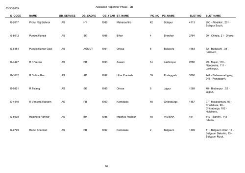 Name Of Deployed Observers in General Election 2009(Phase-2b)