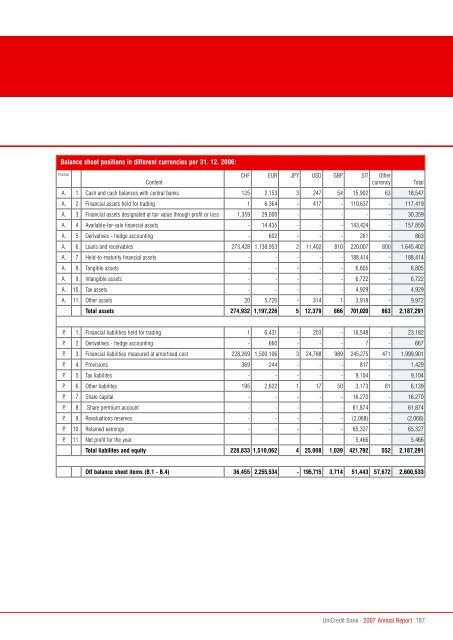 Letno poroÄilo 2007 - UniCredit Banka Slovenija dd