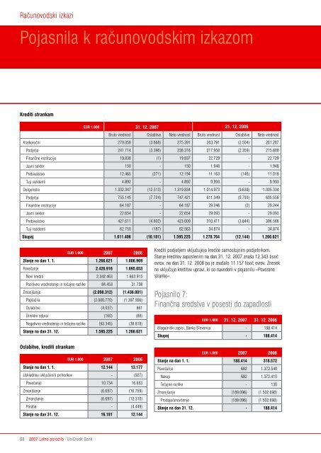 Letno poroÄilo 2007 - UniCredit Banka Slovenija dd