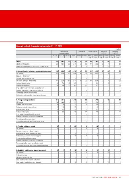 Letno poroÄilo 2007 - UniCredit Banka Slovenija dd