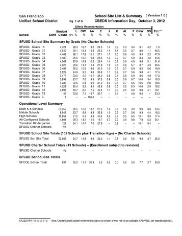 SFUSD School Site List and Summary - San Francisco Public Schools