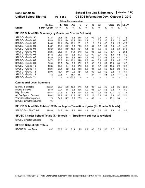 SFUSD School Site List and Summary - San Francisco Public Schools