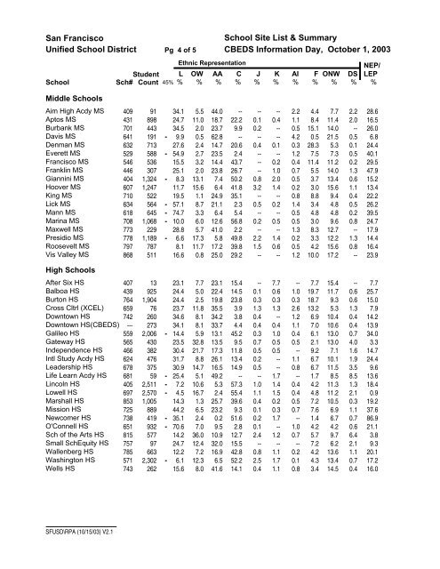 SFUSD School Site List and Summary - San Francisco Public Schools