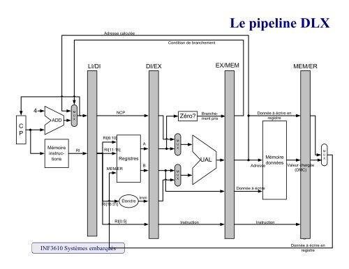 Architecture de base d'un processeur embarquÃ© - Moodle