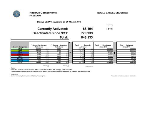 Currently Activated - United States Department of Defense