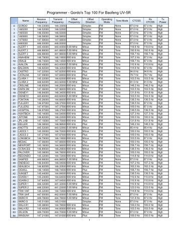 Gordo's Top 100 For The Baofeng UV5R.pdf - Gordon West Radio ...