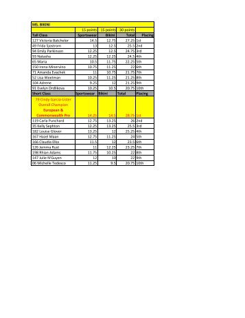 12' EUROPEAN & COMMONWEALTH CHAMPIONSHIPS RESULTS - FINALISTS