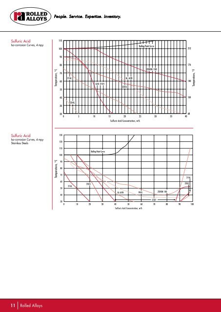 Alloy Performance Guide - Rolled Alloys