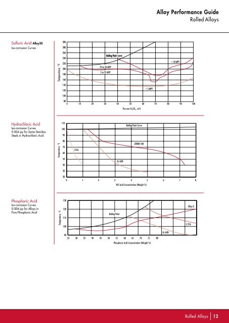 Alloy Performance Guide - Rolled Alloys