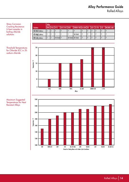 Alloy Performance Guide - Rolled Alloys