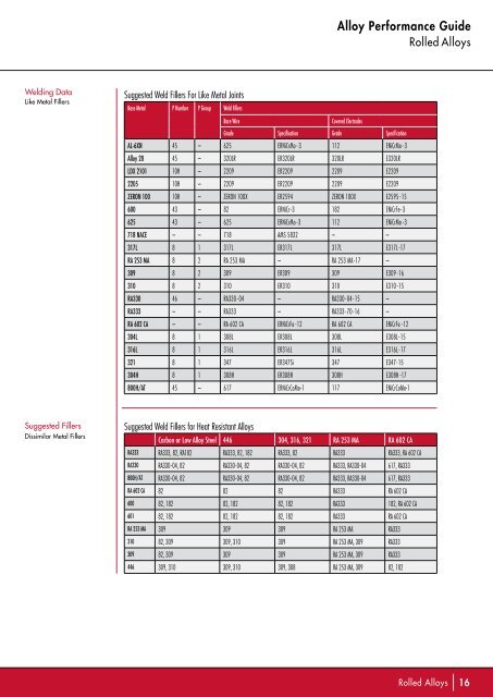 Alloy Performance Guide - Rolled Alloys