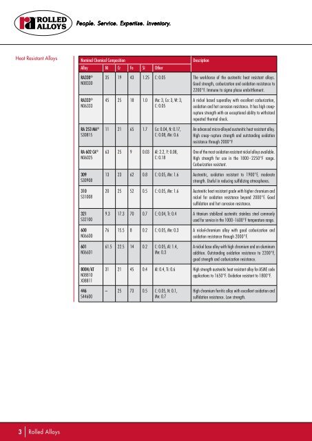 Alloy Performance Guide - Rolled Alloys