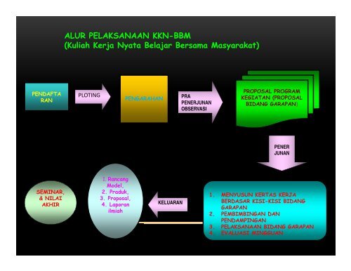 PENYELENGGARAAN KKN-BBM POSDAYA UNAIR