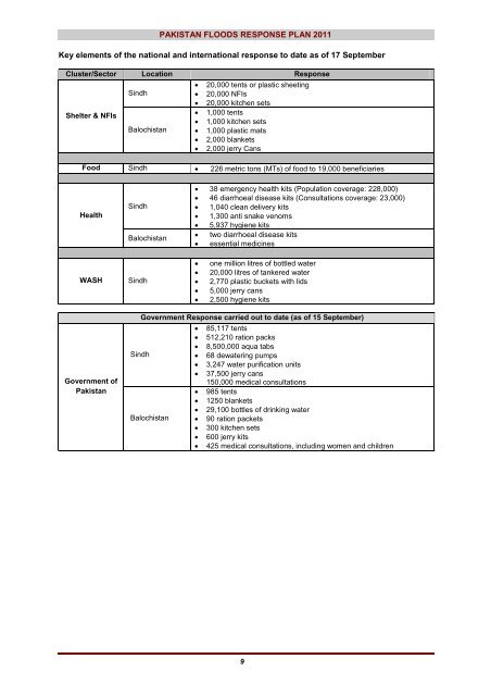 Pakistan Floods 2011 - Humanitarian Response