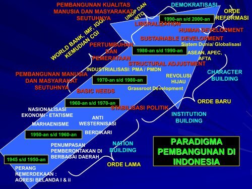 PARADIGMA-PARADIGMA PEMBANGUNAN - WordPress.com