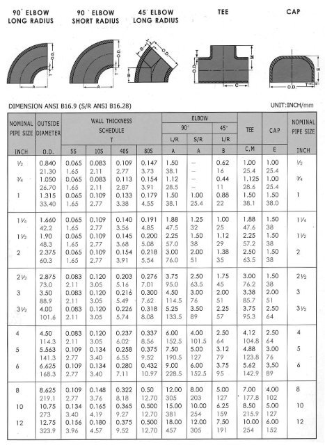 Weld Fitting Dimensions Chart