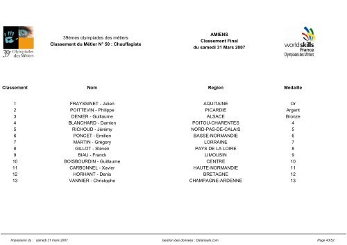 Classement complet par métier - WorldSkills France