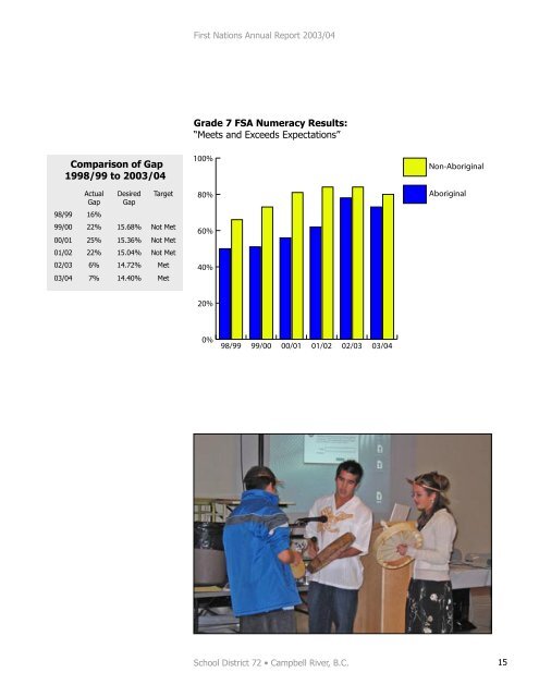 2003-2004 SD72 Aboriginal Education Annual Report