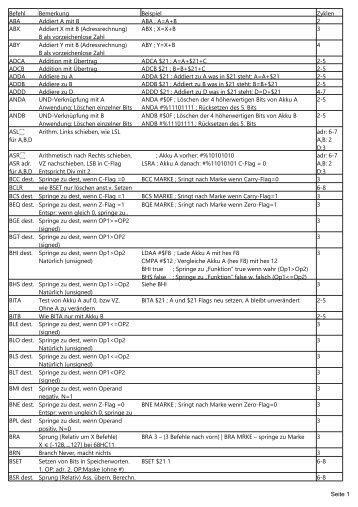 Seite 1 Befehl Bemerkung Beispiel Zyklen ABA Addiert ... - EIT Board