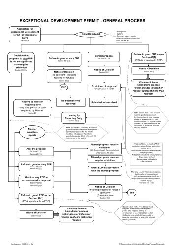 Assessment Process Flowchart - Land and Planning Services