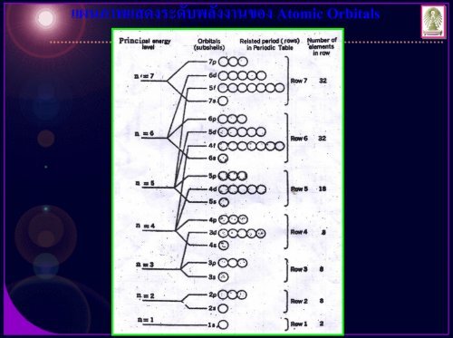 โครงสร้างอะตอม - ภาควิชาเคมี คณะวิทยาศาสตร์ จุฬาลงกรณ์มหาวิทยาลัย